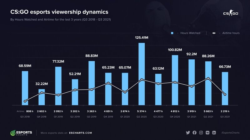 Часы просмотра и время в эфире. Источник: Esports Charts