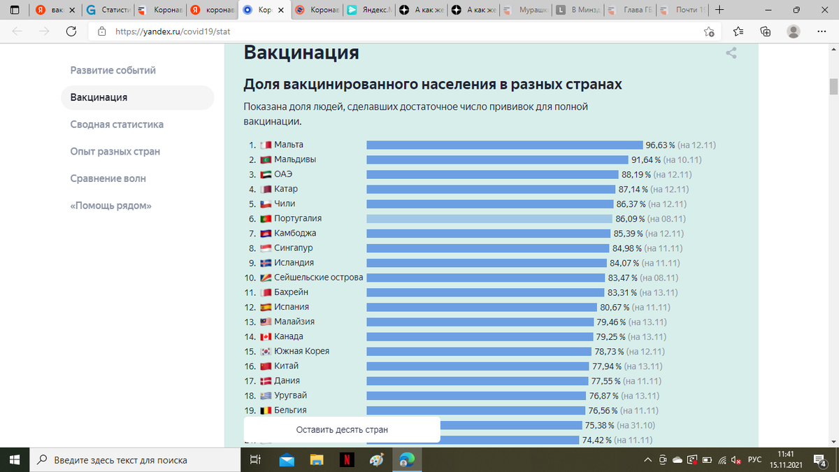 Обратите внимание на Португалию и Чили. Внушительный процент вакцинированных 86%.Листайте вправо →
 https://yandex.ru/covid19/stat 