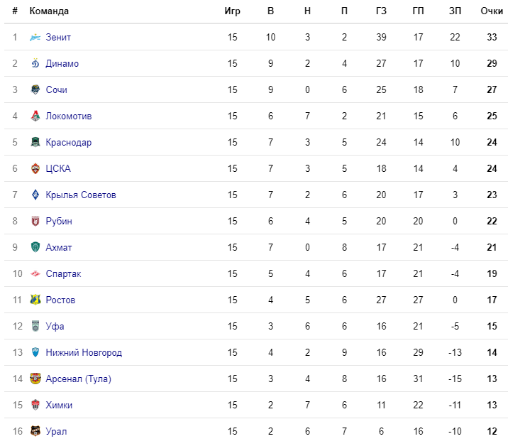 Зенит таблица. РПЛ таблица первого круга 2000. Конкуренты Динамо в футболе. Конкуренты Динамо.