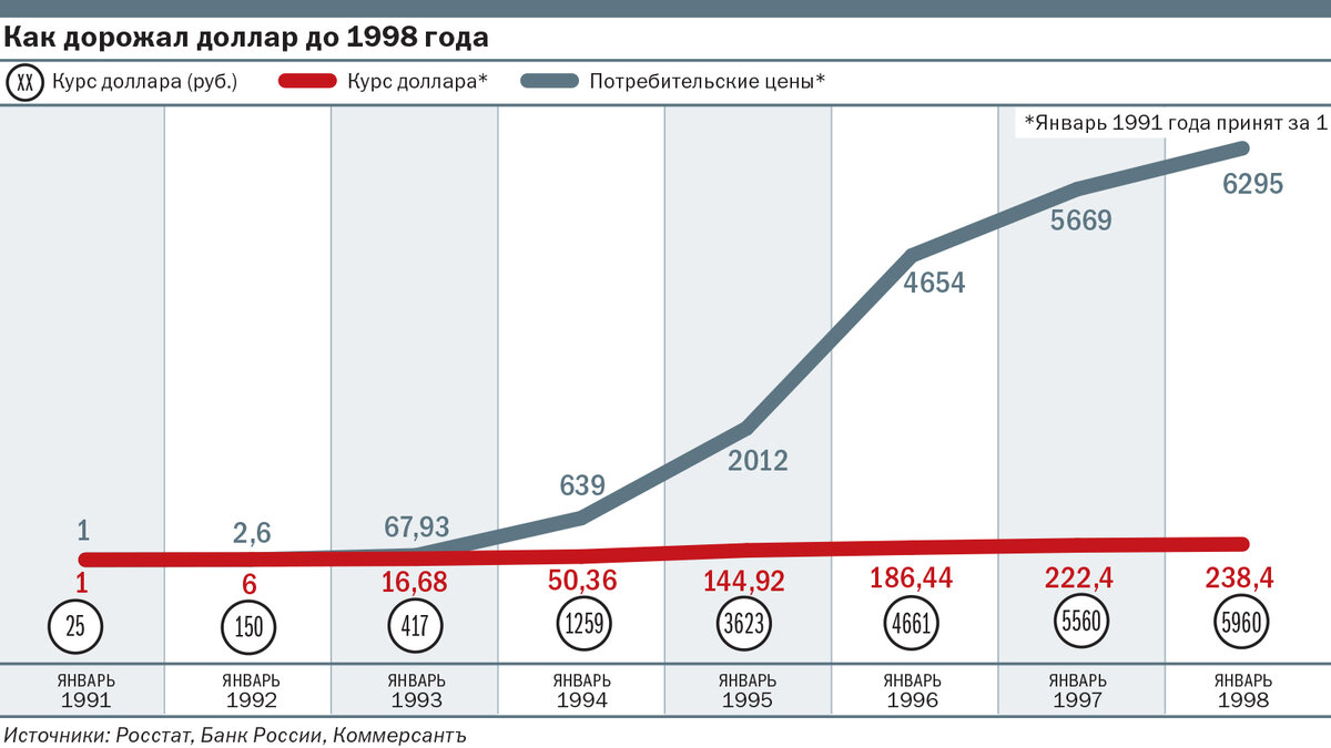 График курса доллара к рублю с 1991 по 1998 год