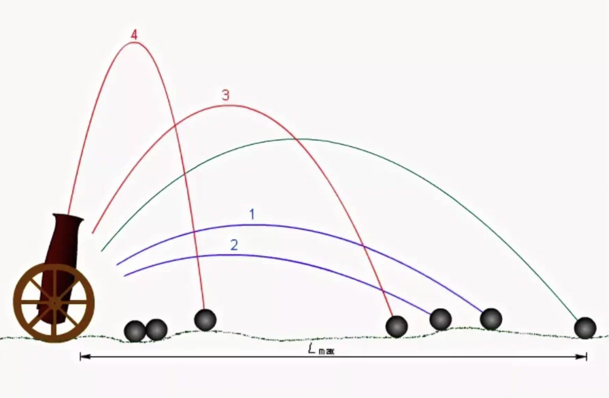 На какое расстояние летит. Параболическая Траектория полета снаряда. Баллистическая Траектория снаряда. Траектория полета снаряда пушки. Баллистическая Траектория полета снаряда.