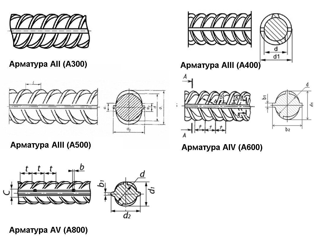 Арматура а400 класс арматуры. Арматура а400 и а500 отличие. Стальная арматура рисунок. Класс арматуры а400 и а500 отличие.