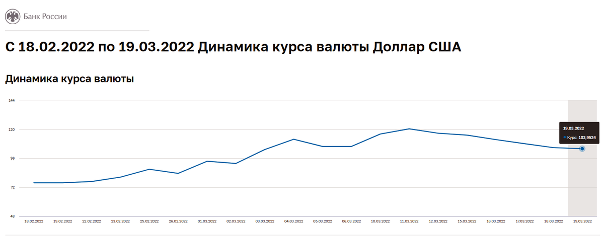динамика курса доллара с официального сайта ЦБ РФ.