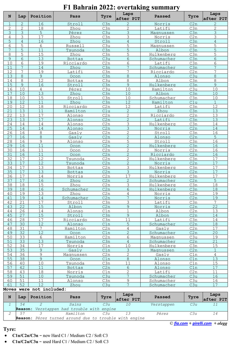 Формула 1 2022: Список обгонов в Бахрейне