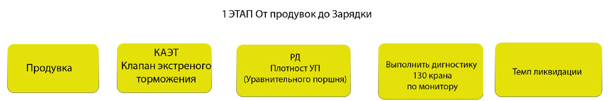 Проверка крана машиниста