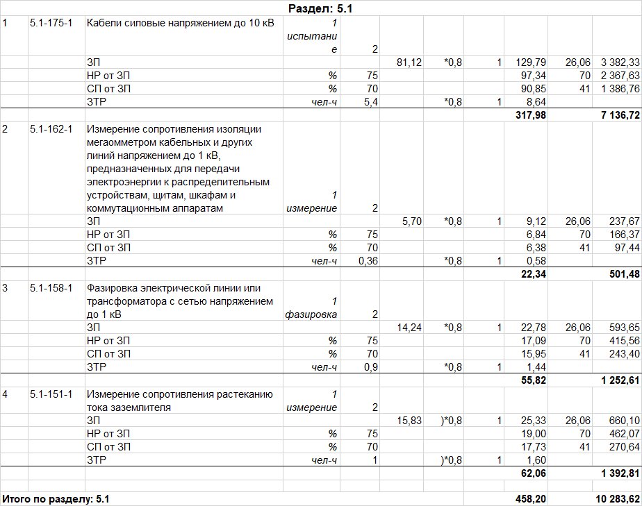 Смета на 2 фидера. Считаем, что КЛ у нас 0,4 кВ. КЛ  выше  1 до 20 кВ убрался бы пункт 2 (5.1-162-1). Выше 20 кВ еще и добавился бы пункт  5.1-150-1.