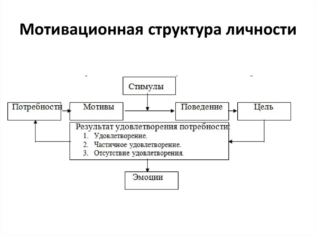 Структурная схема деятельности