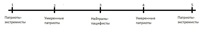 Схематическая шкала из пяти условных категорий.