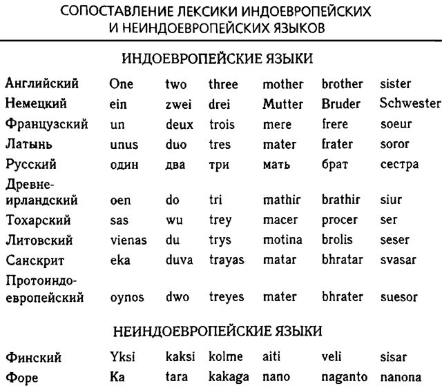 Сравнение звучания слов в индоевропейских языках, финском языке и форе (язык Папуа - Новой Гвинеи)