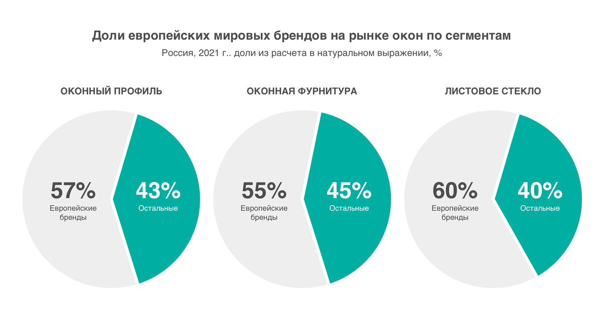 Исследование Okna Marketing в 2021 году