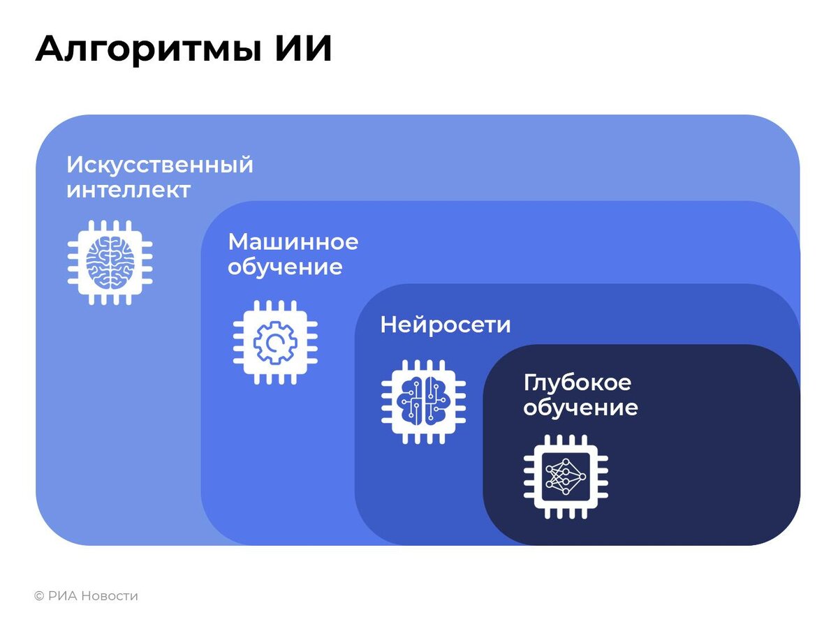 Взаимоотношения алгоритмов похожи на матрешку. © Инфографика