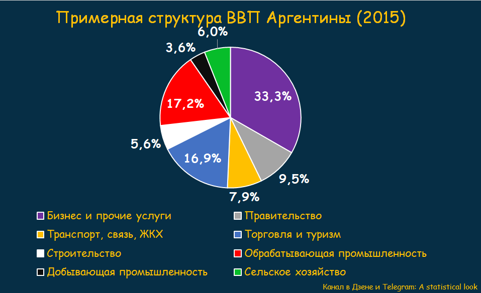 Структура экономики москвы. Структура ВВП Аргентины. Структура экономики Аргентины. Структура ВВП Аргентины по секторам.