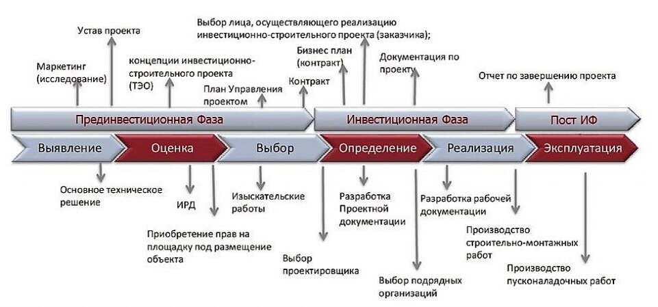 Жизненный цикл и организация проекта. Жизненный цикл строительного проекта фазы стадии этапы. Стадии жизненного цикла строительного проекта. Схема этапов реализации строительного проекта. Фазы жизненного цикла инвестиционно строительного проекта.