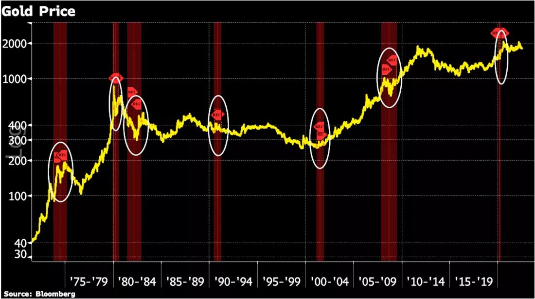 Динамика цен на золото 2024. Рост цен на золото. Динамика цен на золото. Стоимость золота. Сегодняшняя цена золота на рынке.