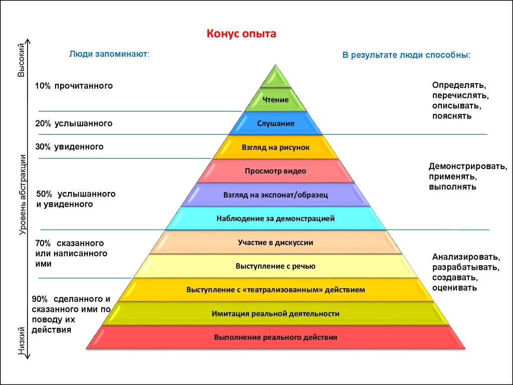 Картинка пирамида обучения