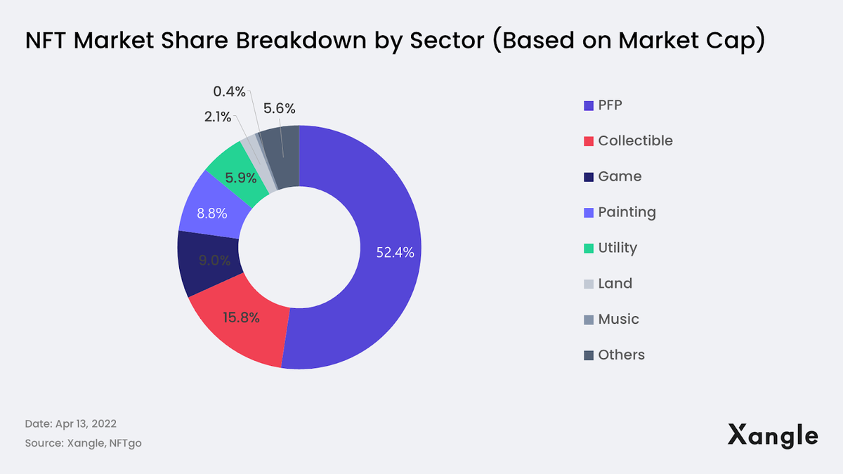                           Доля музыкальных NFT в структуре рынка занимает всего 0,4%