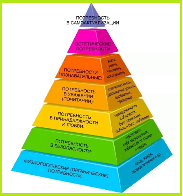 Пирамида потребностей Абрахама Маслоу