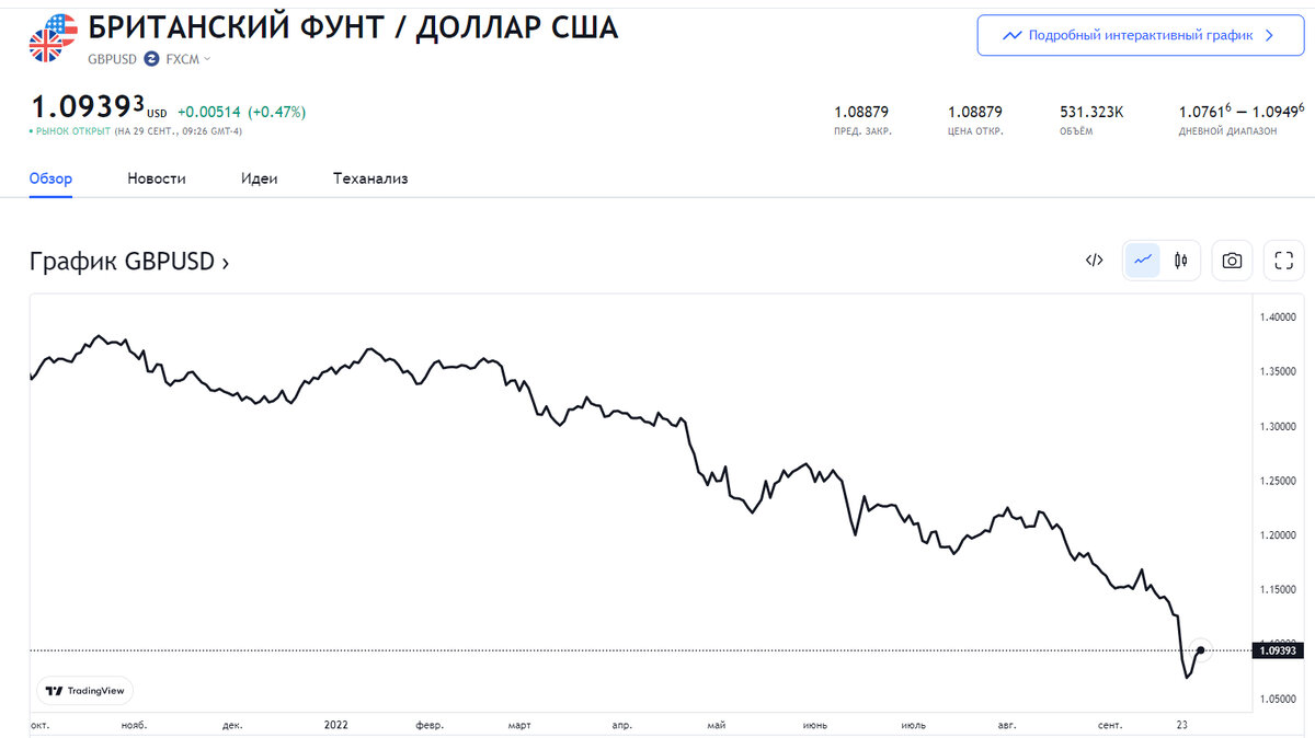 Динамика курса фунта стерлингов по отношению к доллару США (источник - TradingView)