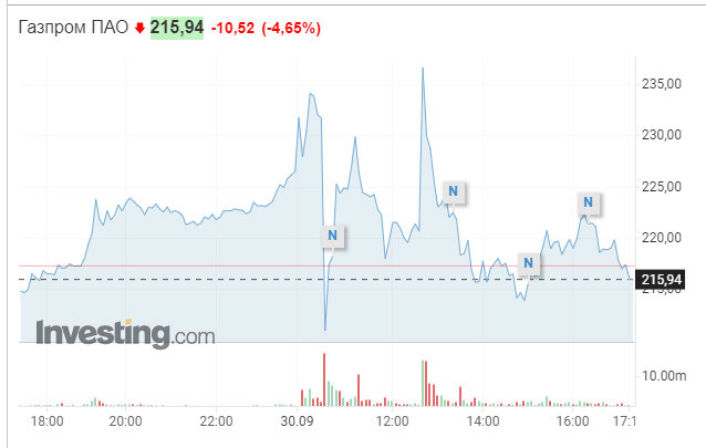 Динамика стоимости акций Газпрома в течение суток 