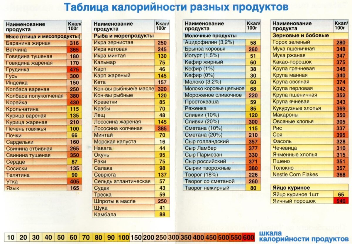 Как считать калории чтобы похудеть таблица. Как считать калории чтобы похудеть таблица