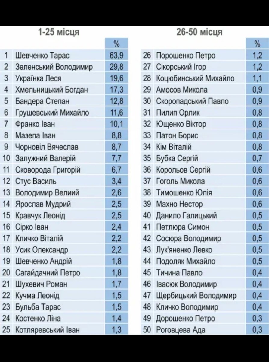 Топ 100! Лучшие люди Украины. Что не бандит, предатель или вор, то  украденный. | Юрий Кот | Дзен