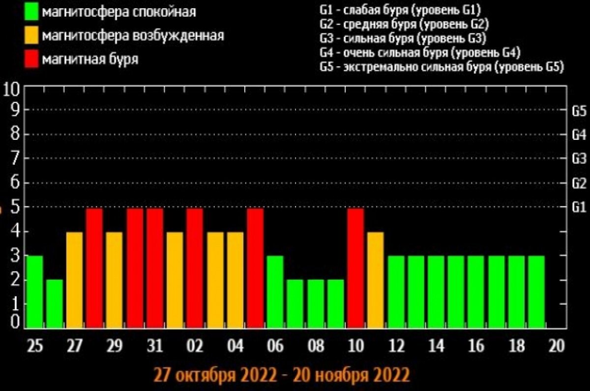 График магнитных бурь по годам Согласно обновленному прогнозу Лаборатории солнечной астрономии ИКИ РАН и ИСЗФ С