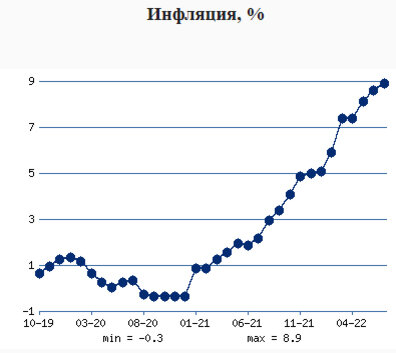 инфляция в еврозоне 2019 2022 год