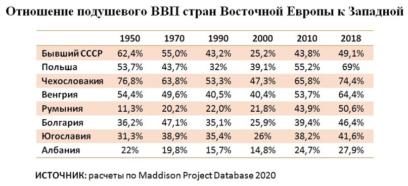 Индекс восточная 13. Экономика Восточной Европы. Уровень экономического развития Восточной Европы.