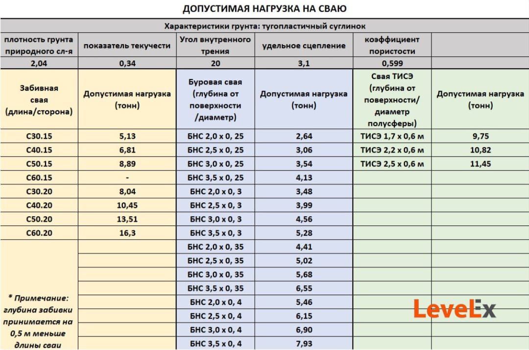 Несущая способность свайных фундаментов. Несущая способность сваи ТИСЭ. Несущая способность сваи ТИСЭ таблица. Таблица несущей способности свай. Буровая свая спецификация.