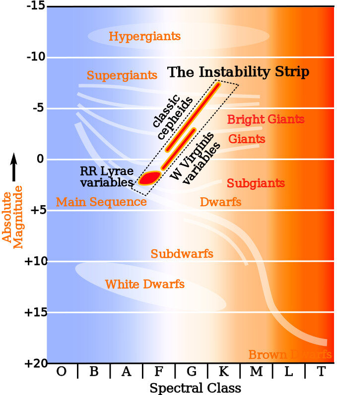 Переменные звёзды разных классов на диаграмме Герцшпрунга—Рассела.
