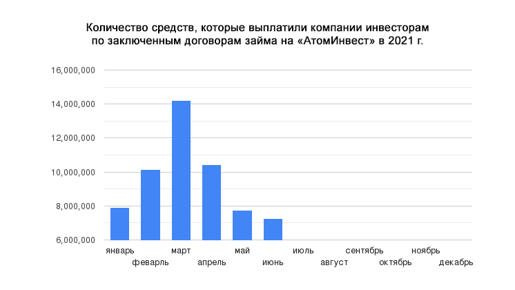 Количество выплаченных средств инвесторам на "Атоминвест" в 2021 г.