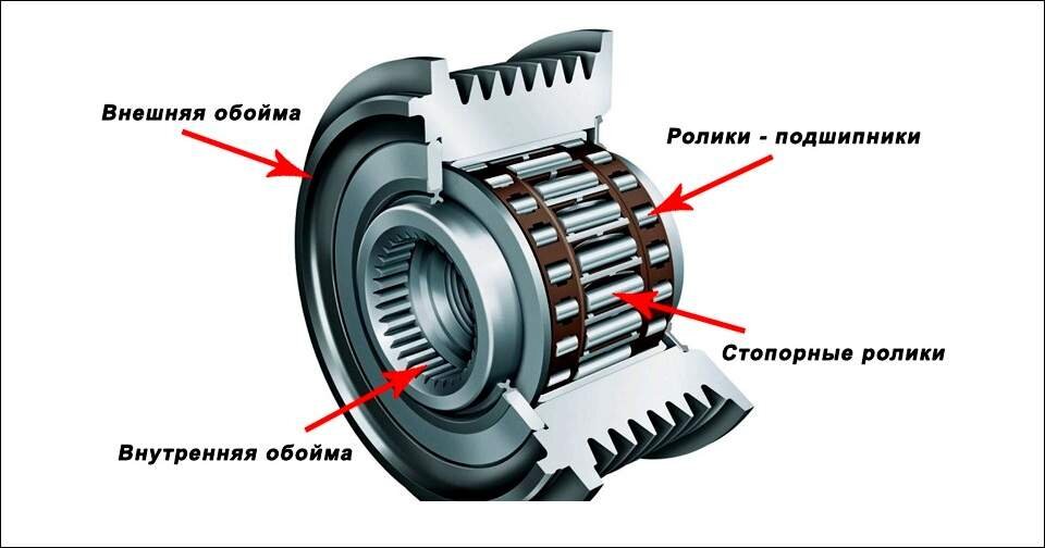 Устройство обгонной муфты генератора