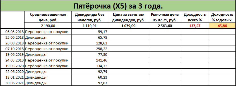 В 2023 году какой журнал республики. Выручка Пятерочки. Дивиденды Пятерочка. Выручка Пятерочки за 2022 год. Возврат налога за дивиденды.