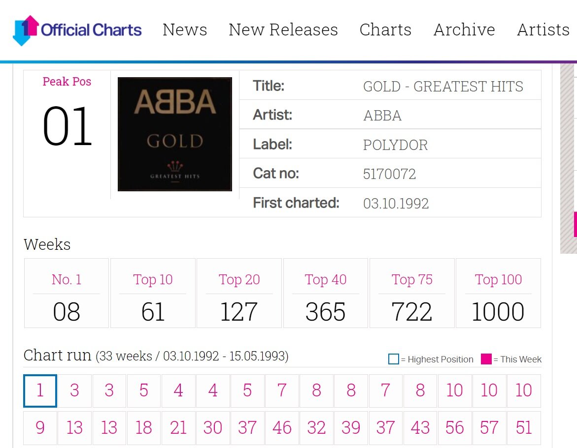 Скриншот страницы официального чарта Великобритании