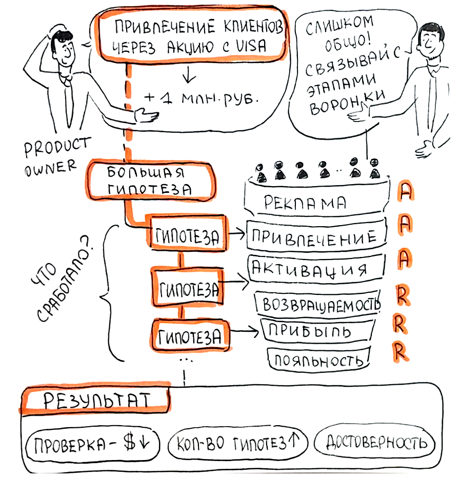 Продуктовый подход: как работать с гипотезами? | Роман Рабинович | Дзен