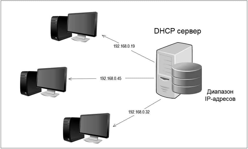                                                                      На фото DHCP сервер. 

