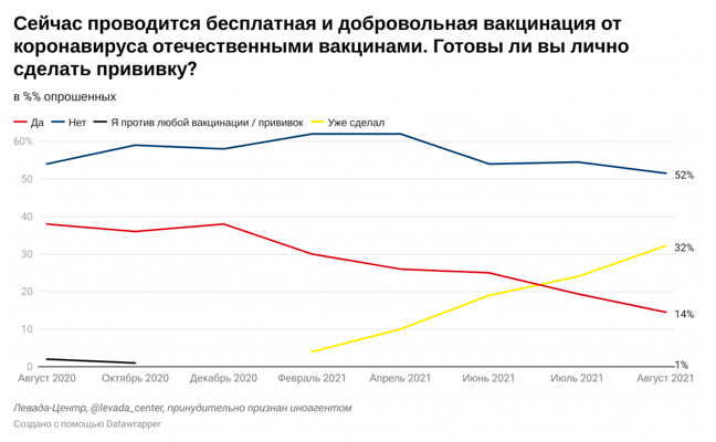 Источник: Левада-центр (признан иностранным агентом)