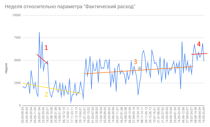 Понедельный график расходов на Р1-Питание с марта 2019 по сентябрь 2021 