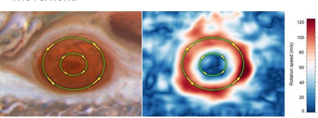 Эти анимации изображают движение Большого Красного пятна Юпитера, а также скорость его вращения, которая быстрее вблизи внешней стороны овала. 
НАСА, ЕКА, Майкл Х. Вонг, Майкл Х. Вонг, Майкл Х. Вонг, Майкл Х. Вонг, Майкл Х. Х (Калифорнийский университет в Беркли)