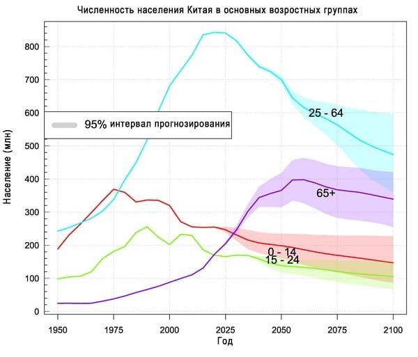 прогноз численности