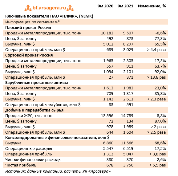 Показатели нлмк. Металлургические российские акции. НЛМК отчетность 2022. Чистая прибыль нефтяных компаний 2021г