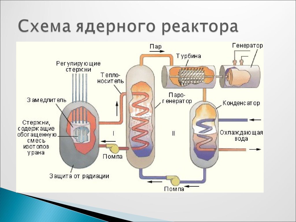 Что такое атомный реактор. Схема охлаждения атомного реактора. Легководный ядерный реактор схема. Принцип действия ядерного реактора схема. Схема ядерного реактора физика 9 класс.