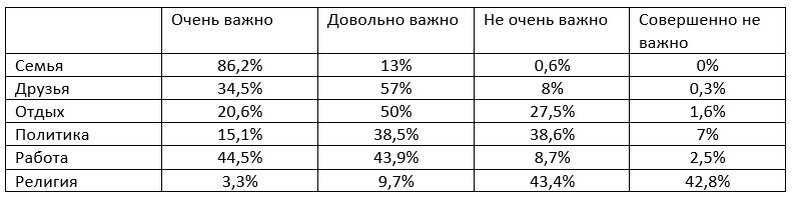 Погрешности связаны с тем, что некоторые участники воздержались от ответа