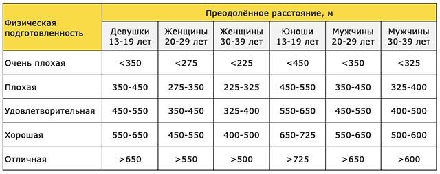 Тест Купера (плавание)