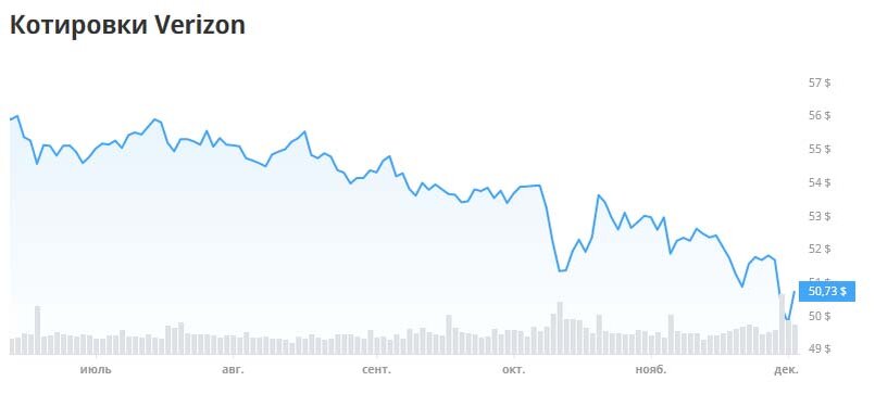 Котировки Verizon