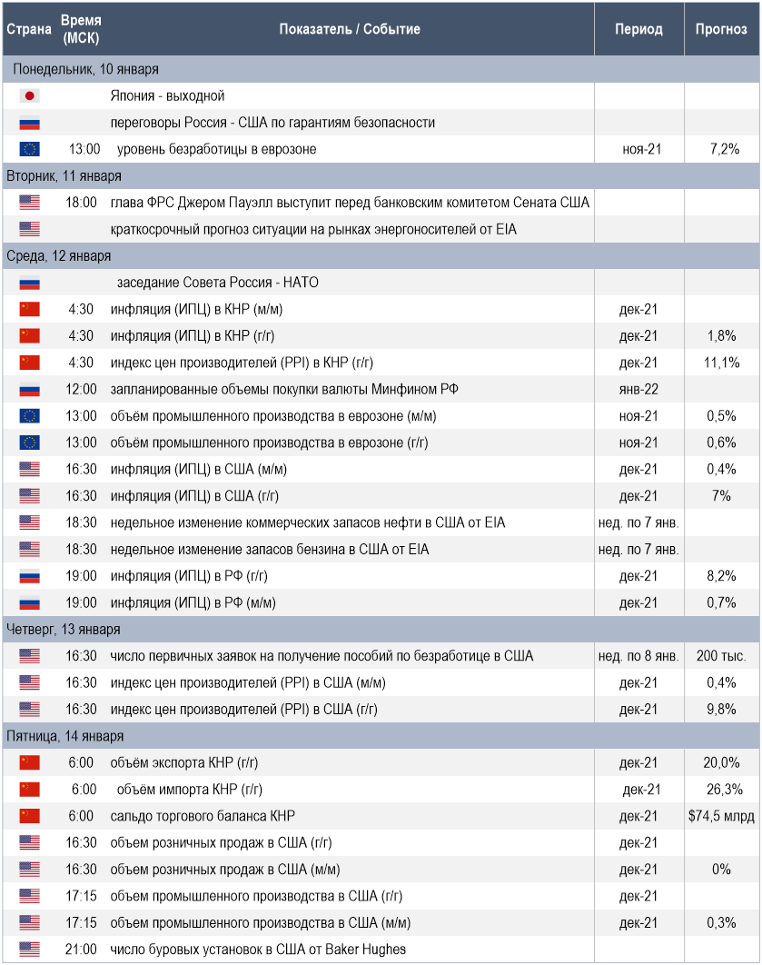 Календарь макроэкономической статистики и прочих событий, которые могут представлять интерес для инвесторов на предстоящей неделе (Источники данных: Refinitiv, Trading Economics, Investing.com, ТАСС, EIA; в качестве прогнозов приведены результаты опросов аналитиков от Reuters)
