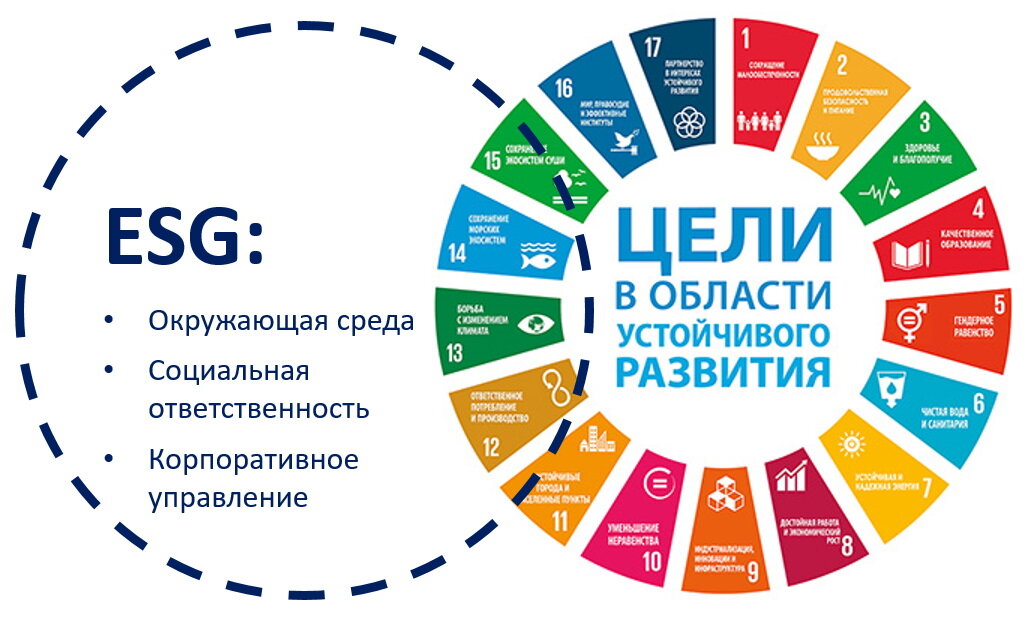 ESG устойчивое развитие. ESG принципы устойчивого развития. Концепции ESG И стандарты. ESG-стандарты и принципы устойчивого развития.