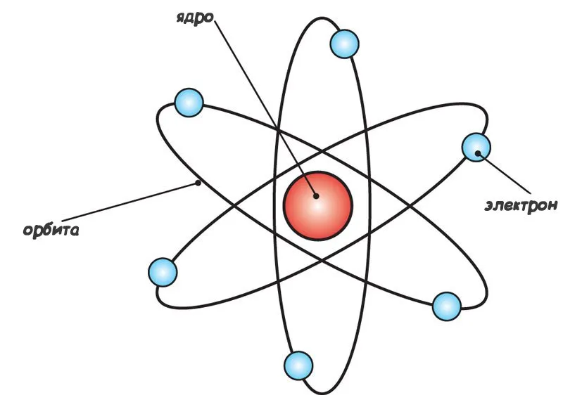 План - конспект урока на тему "Строение атома". | Виктория Ковынёва | Дзен