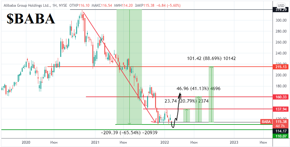 График акции Alibaba на сайте tradingview.com