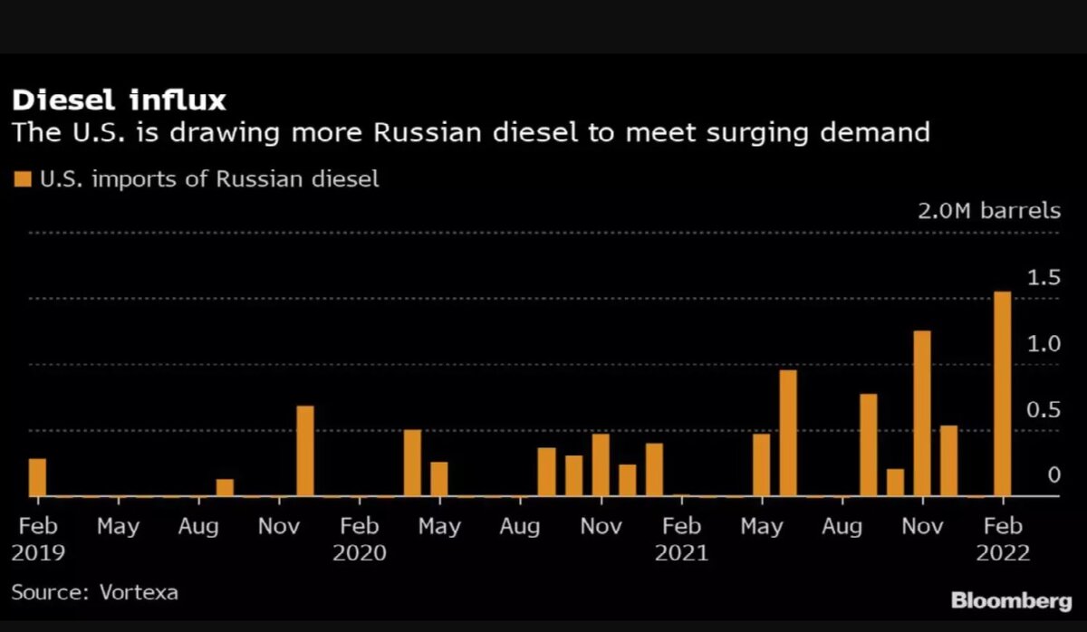 На картинке наглядно видно, как идут поставки дизельного топлива из России в США.